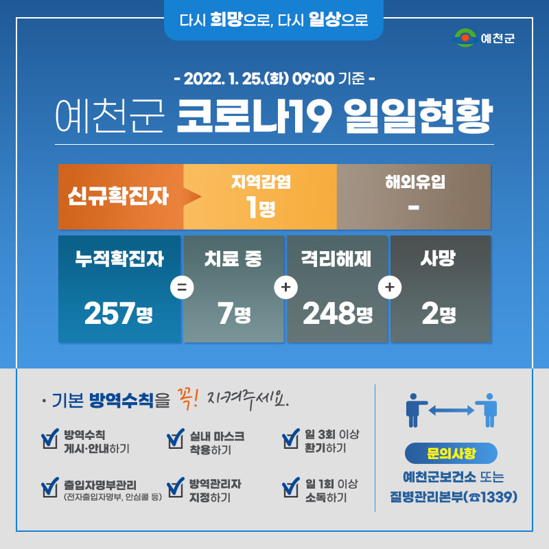 1.예천군 코로나19 발생현황 - 01월 25일 09:00기준